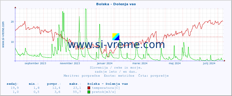 POVPREČJE :: Bolska - Dolenja vas :: temperatura | pretok | višina :: zadnje leto / en dan.