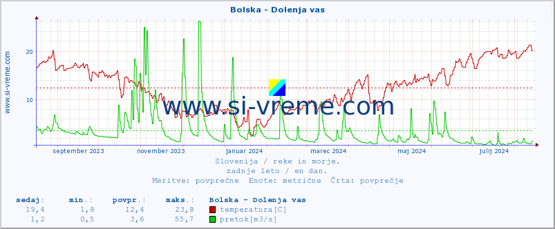 POVPREČJE :: Bolska - Dolenja vas :: temperatura | pretok | višina :: zadnje leto / en dan.