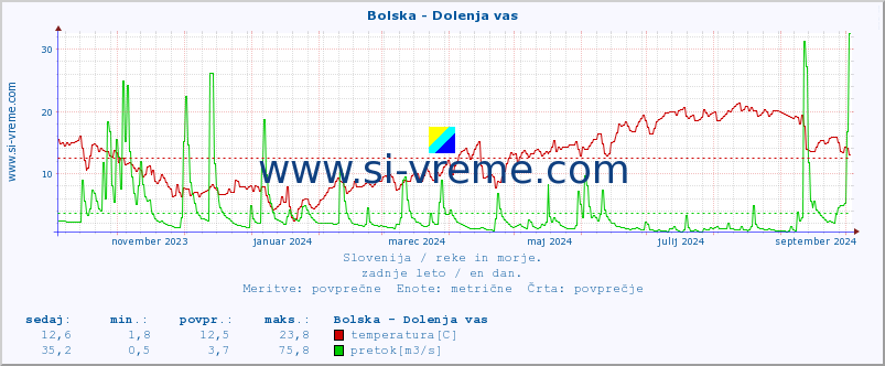 POVPREČJE :: Bolska - Dolenja vas :: temperatura | pretok | višina :: zadnje leto / en dan.