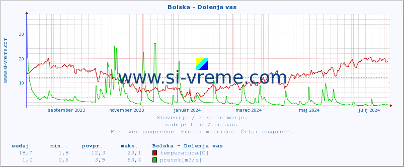 POVPREČJE :: Bolska - Dolenja vas :: temperatura | pretok | višina :: zadnje leto / en dan.