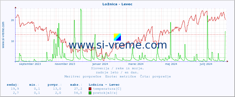 POVPREČJE :: Ložnica - Levec :: temperatura | pretok | višina :: zadnje leto / en dan.