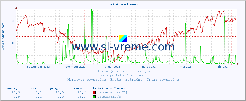 POVPREČJE :: Ložnica - Levec :: temperatura | pretok | višina :: zadnje leto / en dan.