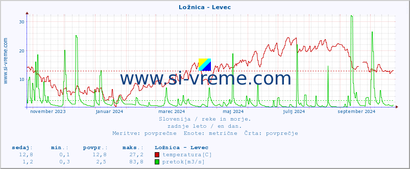 POVPREČJE :: Ložnica - Levec :: temperatura | pretok | višina :: zadnje leto / en dan.