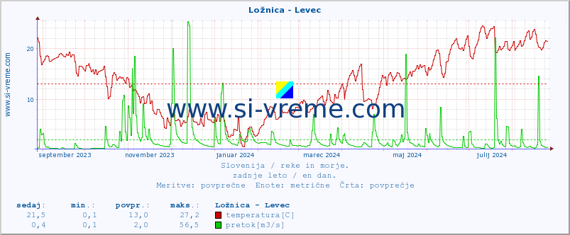 POVPREČJE :: Ložnica - Levec :: temperatura | pretok | višina :: zadnje leto / en dan.