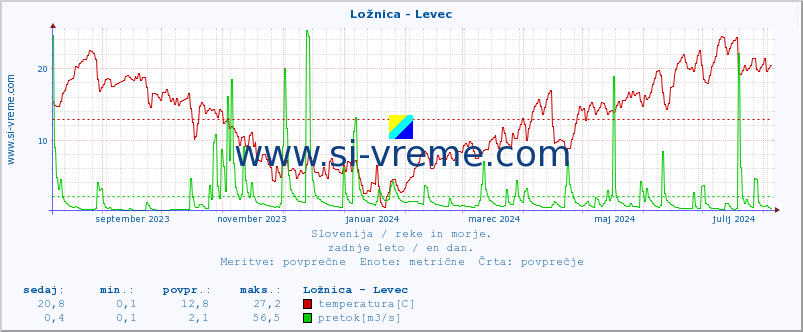 POVPREČJE :: Ložnica - Levec :: temperatura | pretok | višina :: zadnje leto / en dan.