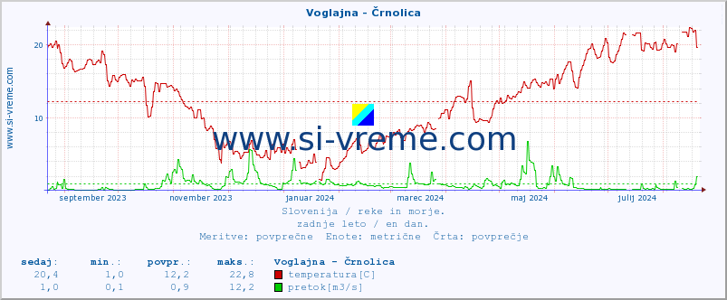 POVPREČJE :: Voglajna - Črnolica :: temperatura | pretok | višina :: zadnje leto / en dan.