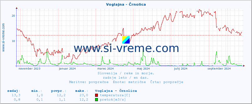 POVPREČJE :: Voglajna - Črnolica :: temperatura | pretok | višina :: zadnje leto / en dan.