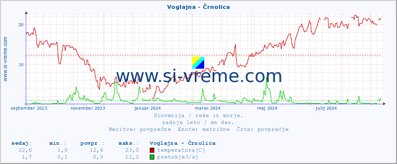 POVPREČJE :: Voglajna - Črnolica :: temperatura | pretok | višina :: zadnje leto / en dan.