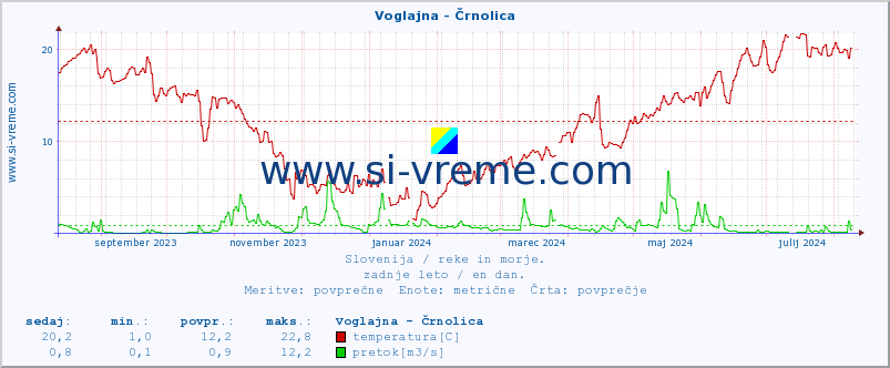 POVPREČJE :: Voglajna - Črnolica :: temperatura | pretok | višina :: zadnje leto / en dan.