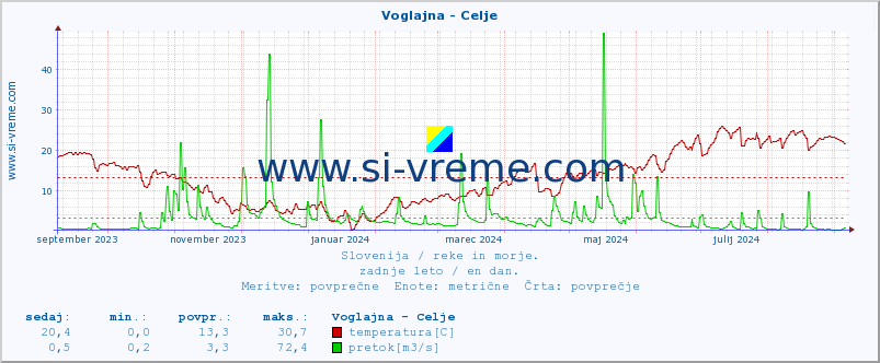 POVPREČJE :: Voglajna - Celje :: temperatura | pretok | višina :: zadnje leto / en dan.