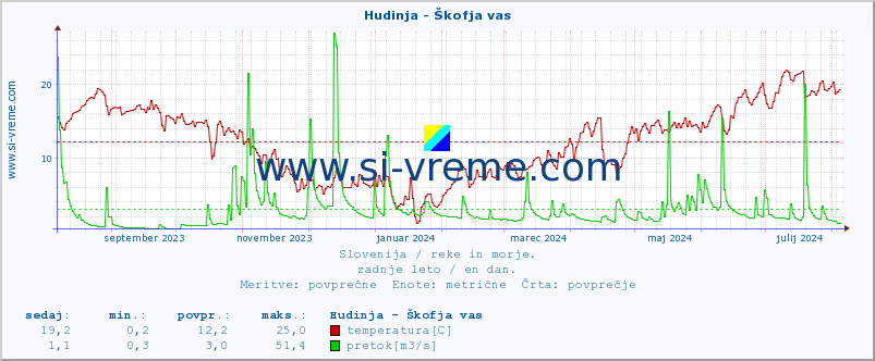 POVPREČJE :: Hudinja - Škofja vas :: temperatura | pretok | višina :: zadnje leto / en dan.