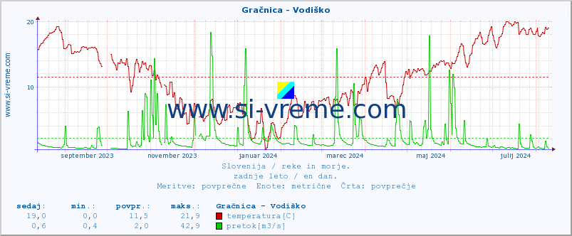 POVPREČJE :: Gračnica - Vodiško :: temperatura | pretok | višina :: zadnje leto / en dan.