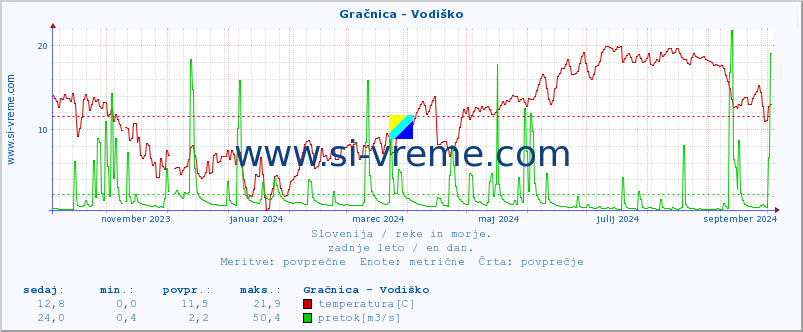 POVPREČJE :: Gračnica - Vodiško :: temperatura | pretok | višina :: zadnje leto / en dan.