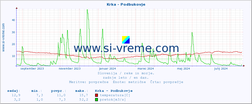 POVPREČJE :: Krka - Podbukovje :: temperatura | pretok | višina :: zadnje leto / en dan.