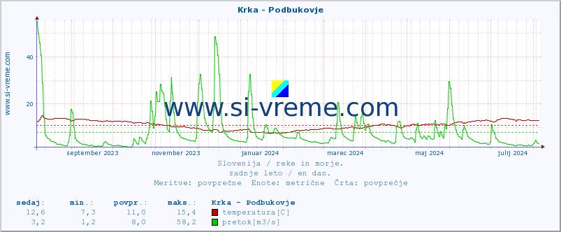 POVPREČJE :: Krka - Podbukovje :: temperatura | pretok | višina :: zadnje leto / en dan.