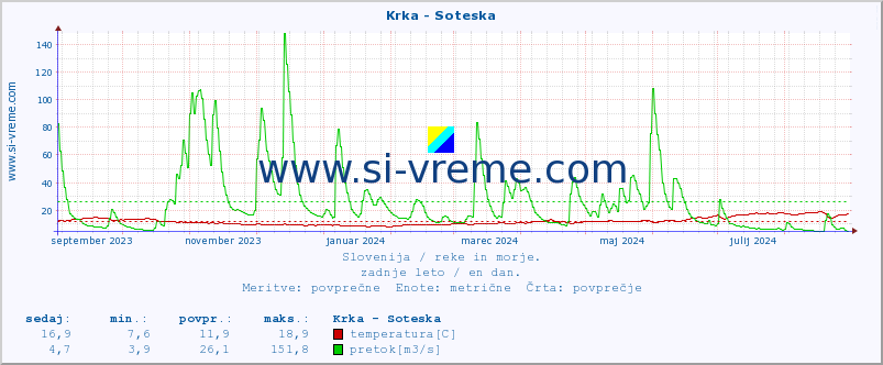 POVPREČJE :: Krka - Soteska :: temperatura | pretok | višina :: zadnje leto / en dan.