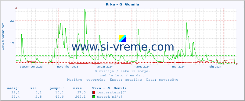 POVPREČJE :: Krka - G. Gomila :: temperatura | pretok | višina :: zadnje leto / en dan.