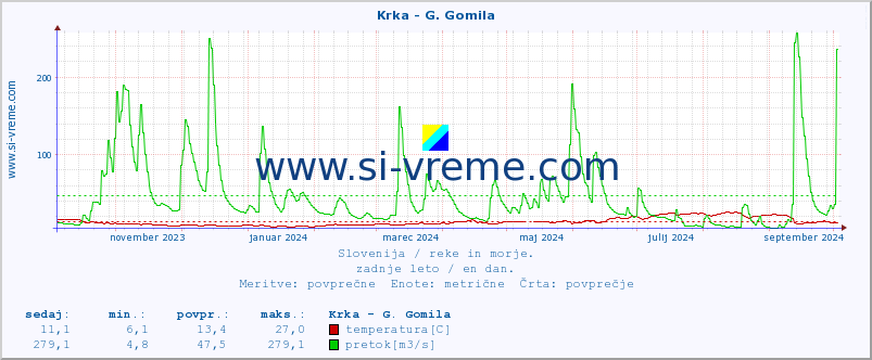 POVPREČJE :: Krka - G. Gomila :: temperatura | pretok | višina :: zadnje leto / en dan.