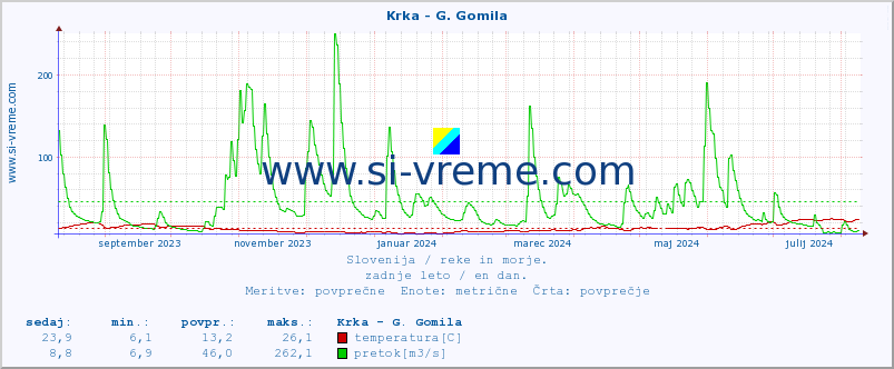 POVPREČJE :: Krka - G. Gomila :: temperatura | pretok | višina :: zadnje leto / en dan.