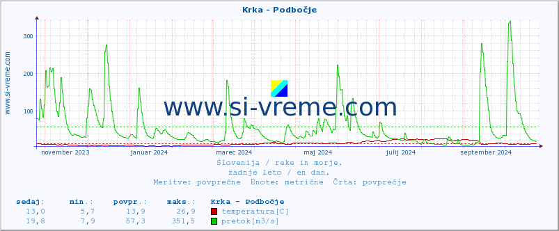 POVPREČJE :: Krka - Podbočje :: temperatura | pretok | višina :: zadnje leto / en dan.