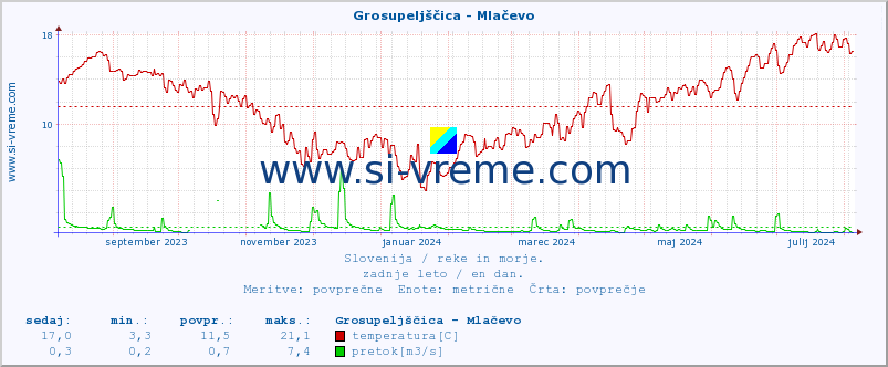 POVPREČJE :: Grosupeljščica - Mlačevo :: temperatura | pretok | višina :: zadnje leto / en dan.