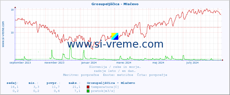 POVPREČJE :: Grosupeljščica - Mlačevo :: temperatura | pretok | višina :: zadnje leto / en dan.