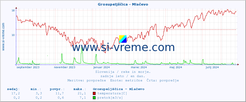 POVPREČJE :: Grosupeljščica - Mlačevo :: temperatura | pretok | višina :: zadnje leto / en dan.