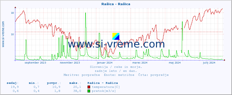 POVPREČJE :: Rašica - Rašica :: temperatura | pretok | višina :: zadnje leto / en dan.