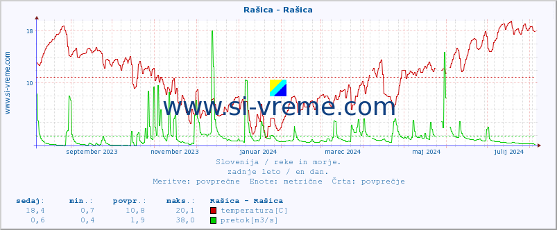 POVPREČJE :: Rašica - Rašica :: temperatura | pretok | višina :: zadnje leto / en dan.