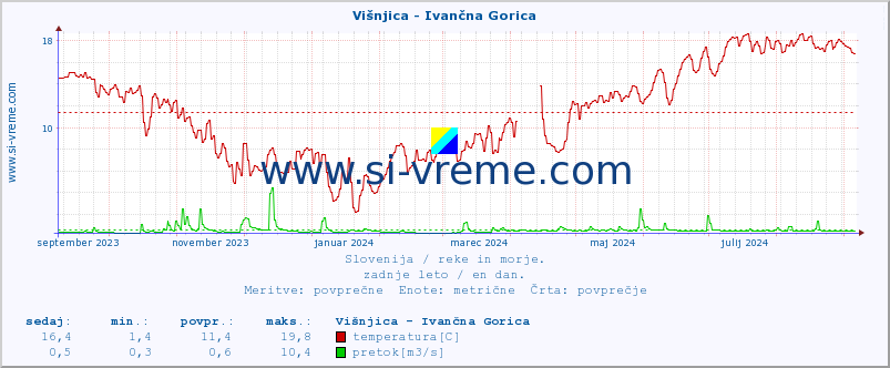 POVPREČJE :: Višnjica - Ivančna Gorica :: temperatura | pretok | višina :: zadnje leto / en dan.