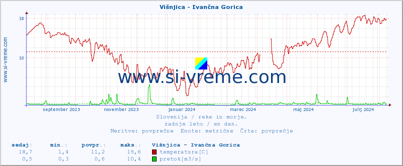 POVPREČJE :: Višnjica - Ivančna Gorica :: temperatura | pretok | višina :: zadnje leto / en dan.