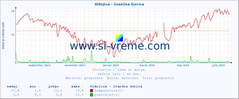 POVPREČJE :: Višnjica - Ivančna Gorica :: temperatura | pretok | višina :: zadnje leto / en dan.