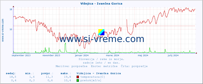 POVPREČJE :: Višnjica - Ivančna Gorica :: temperatura | pretok | višina :: zadnje leto / en dan.