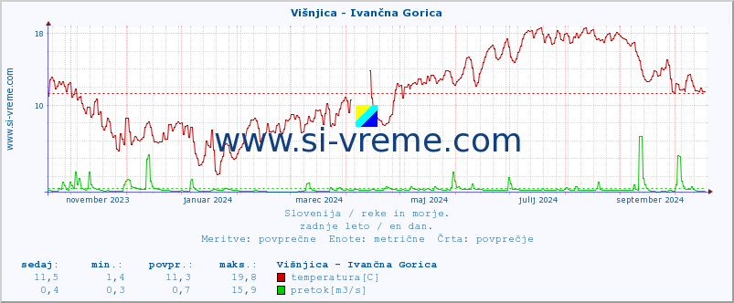 POVPREČJE :: Višnjica - Ivančna Gorica :: temperatura | pretok | višina :: zadnje leto / en dan.