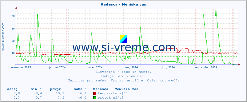 POVPREČJE :: Radešca - Meniška vas :: temperatura | pretok | višina :: zadnje leto / en dan.