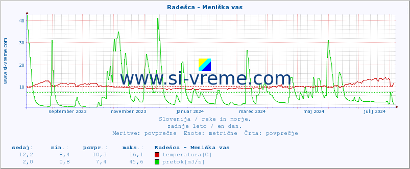 POVPREČJE :: Radešca - Meniška vas :: temperatura | pretok | višina :: zadnje leto / en dan.