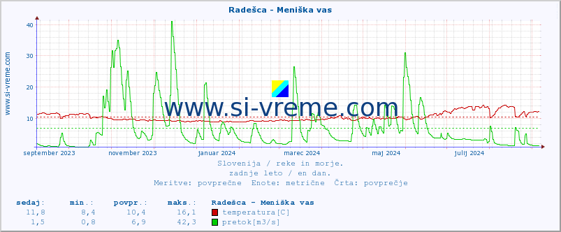 POVPREČJE :: Radešca - Meniška vas :: temperatura | pretok | višina :: zadnje leto / en dan.