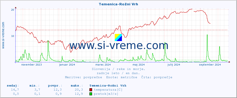 POVPREČJE :: Temenica-Rožni Vrh :: temperatura | pretok | višina :: zadnje leto / en dan.