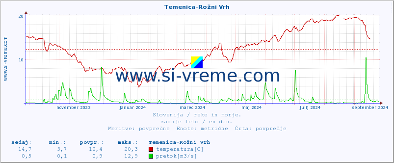 POVPREČJE :: Temenica-Rožni Vrh :: temperatura | pretok | višina :: zadnje leto / en dan.