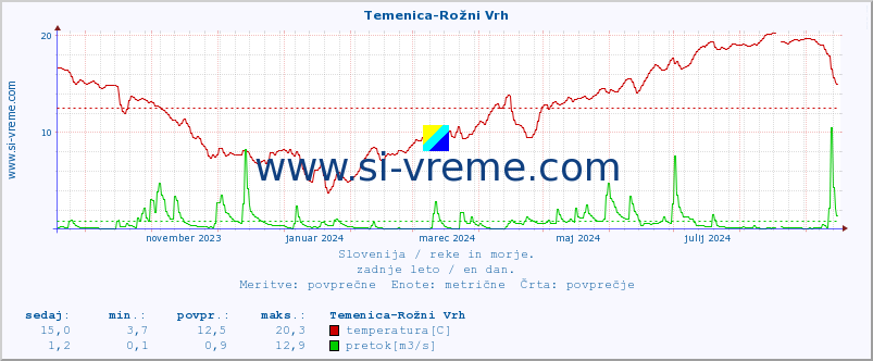 POVPREČJE :: Temenica-Rožni Vrh :: temperatura | pretok | višina :: zadnje leto / en dan.