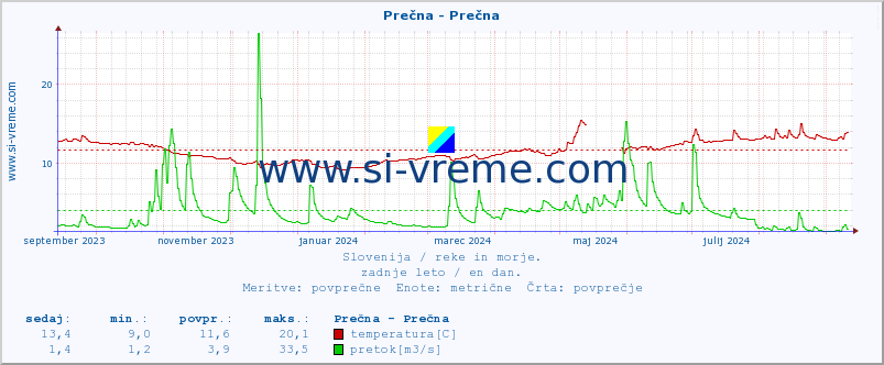 POVPREČJE :: Prečna - Prečna :: temperatura | pretok | višina :: zadnje leto / en dan.