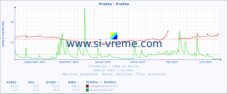 POVPREČJE :: Prečna - Prečna :: temperatura | pretok | višina :: zadnje leto / en dan.