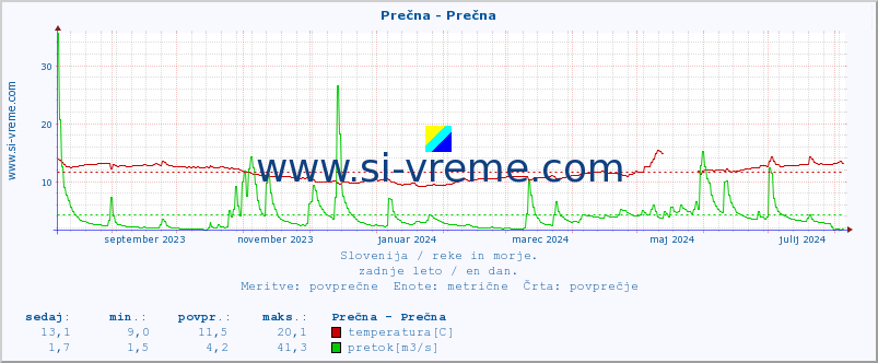 POVPREČJE :: Prečna - Prečna :: temperatura | pretok | višina :: zadnje leto / en dan.