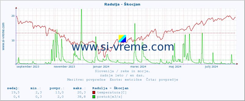 POVPREČJE :: Radulja - Škocjan :: temperatura | pretok | višina :: zadnje leto / en dan.