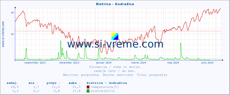 POVPREČJE :: Bistrica - Sodražica :: temperatura | pretok | višina :: zadnje leto / en dan.