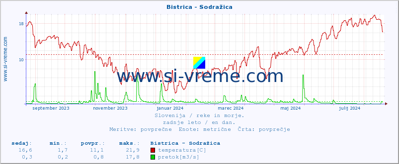 POVPREČJE :: Bistrica - Sodražica :: temperatura | pretok | višina :: zadnje leto / en dan.