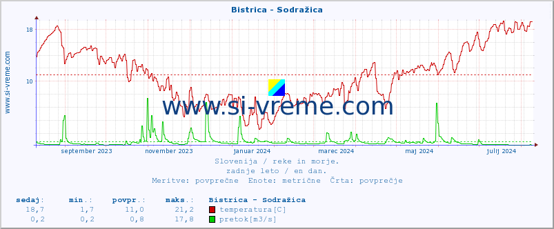 POVPREČJE :: Bistrica - Sodražica :: temperatura | pretok | višina :: zadnje leto / en dan.