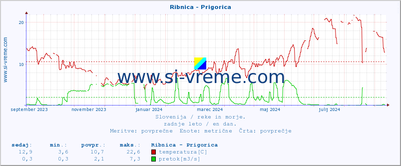 POVPREČJE :: Ribnica - Prigorica :: temperatura | pretok | višina :: zadnje leto / en dan.