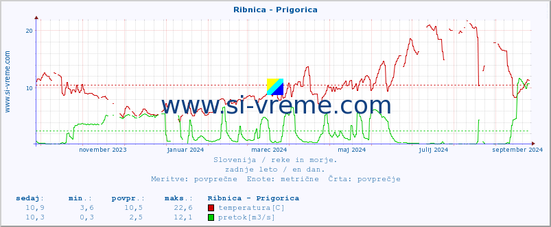 POVPREČJE :: Ribnica - Prigorica :: temperatura | pretok | višina :: zadnje leto / en dan.