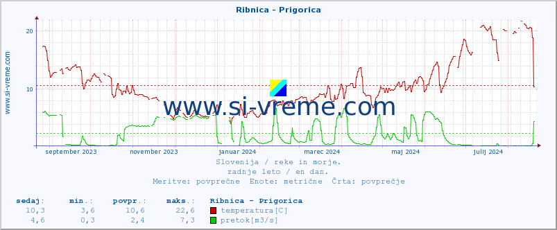 POVPREČJE :: Ribnica - Prigorica :: temperatura | pretok | višina :: zadnje leto / en dan.